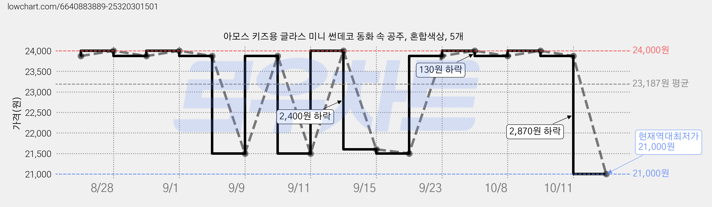 아모스 키즈용 글라스 미니 썬데코 동화 속 공주, 혼합색상, 5개 가격 변동 차트, 현재가 21,000원, 역대최저가