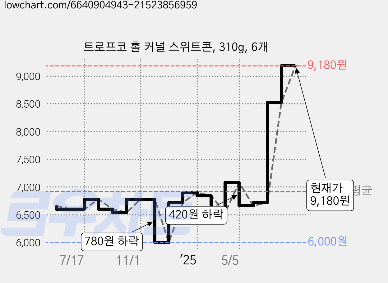 트로프코 홀 커널 스위트콘, 310g, 6개 가격 변동 차트, 현재가 9,180원, 관측 최저가 6,000원
