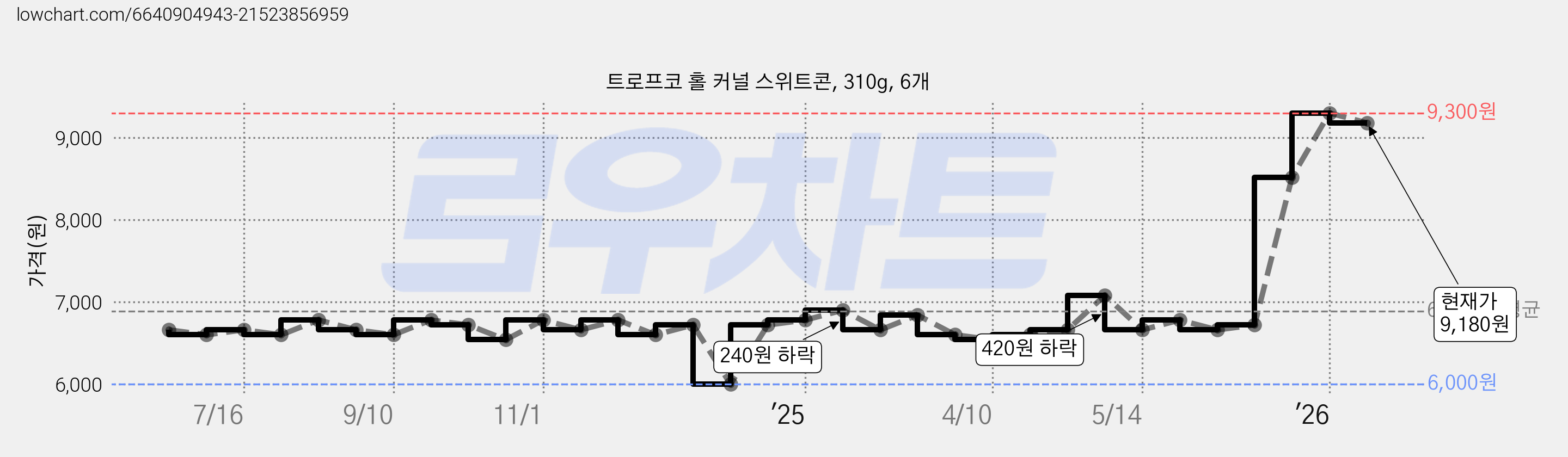 트로프코 홀 커널 스위트콘, 310g, 6개 가격 변동 차트, 현재가 9,180원, 관측 최저가 6,000원