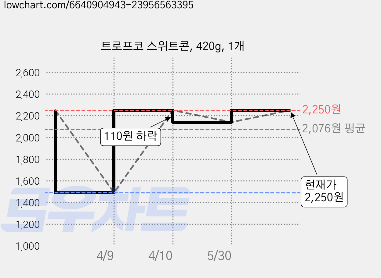 트로프코 스위트콘, 420g, 1개 가격 변동 차트, 현재가 2,250원, 관측 최저가 1,490원