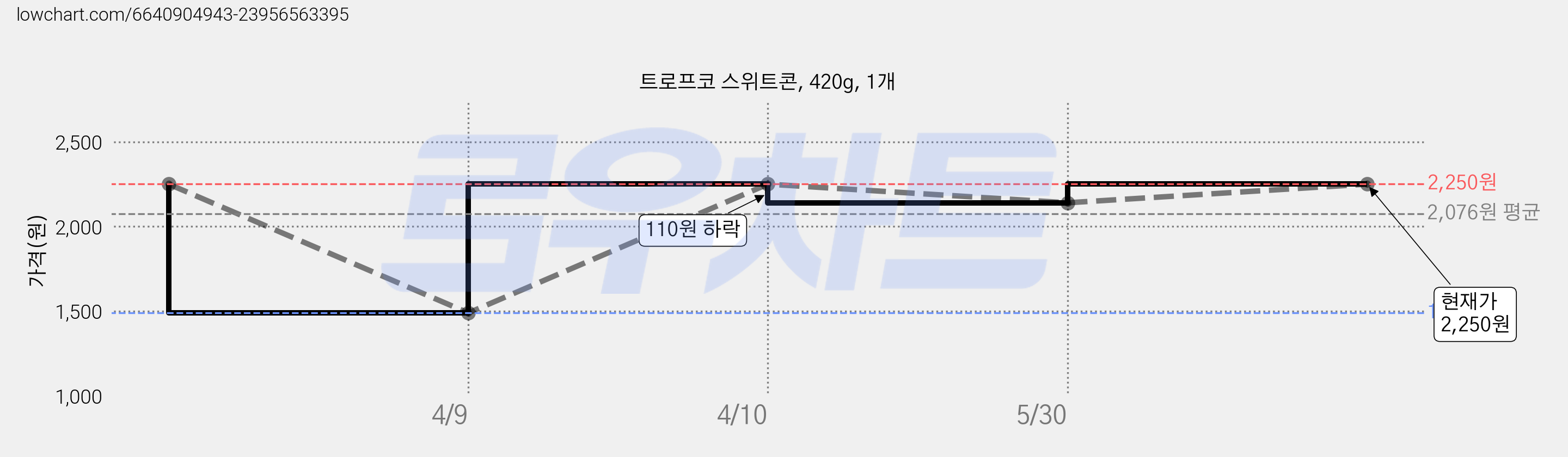 트로프코 스위트콘, 420g, 1개 가격 변동 차트, 현재가 2,250원, 관측 최저가 1,490원