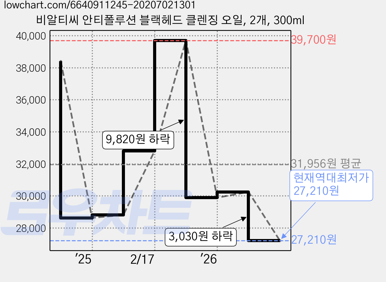 비알티씨 안티폴루션 블랙헤드 클렌징 오일, 2개, 300ml 가격 변동 차트, 현재가 27,210원, 역대최저가