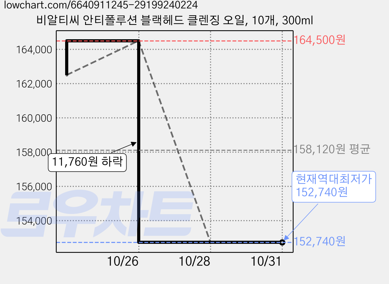 비알티씨 안티폴루션 블랙헤드 클렌징 오일, 10개, 300ml 가격 변동 차트, 현재가 152,740원, 역대최저가