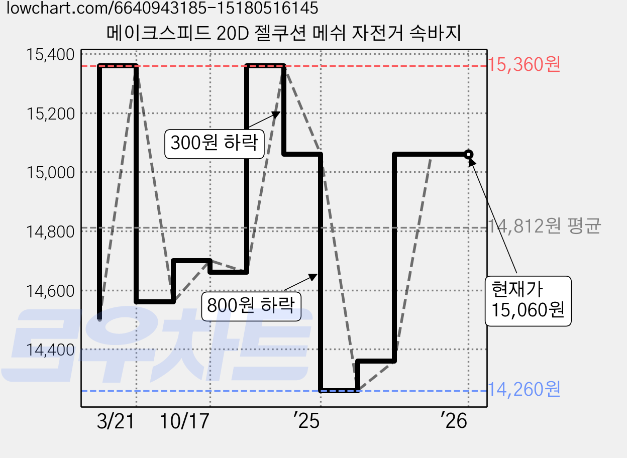메이크스피드 20D 젤쿠션 메쉬 자전거 속바지 가격 변동 차트, 현재가 15,060원, 역대최저가