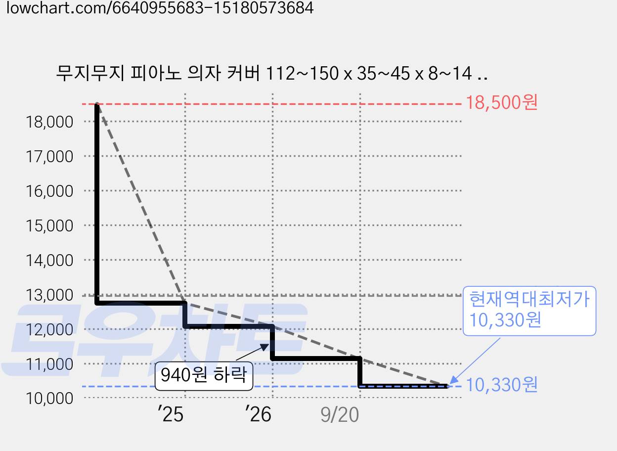 무지무지 피아노 의자 커버 112~150 x 35~45 x 8~14 cm, 오트밀, 1개 가격 변동 차트, 현재가 10,330원, 역대최저가