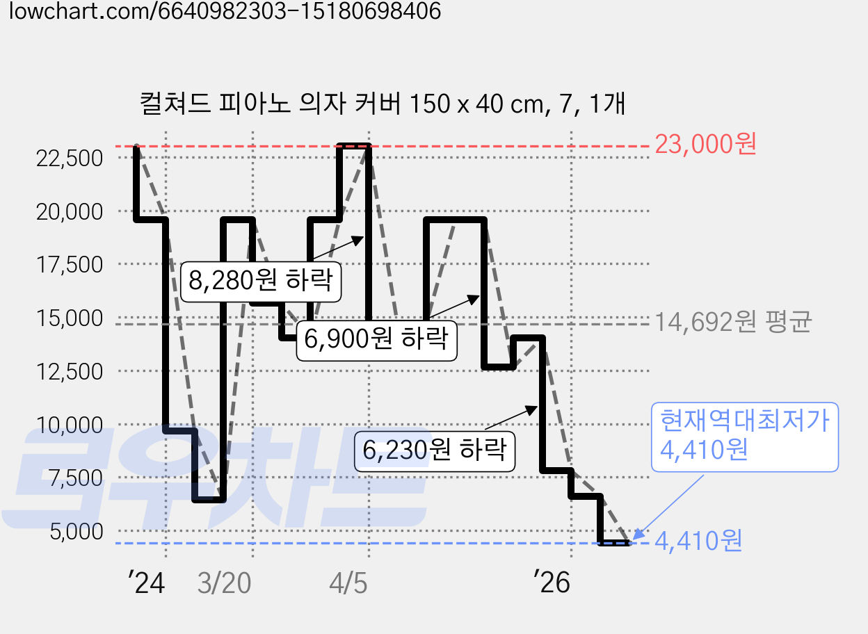 컬쳐드 피아노 의자 커버 150 x 40 cm, 7, 1개 가격 변동 차트, 현재가 4,410원, 역대최저가