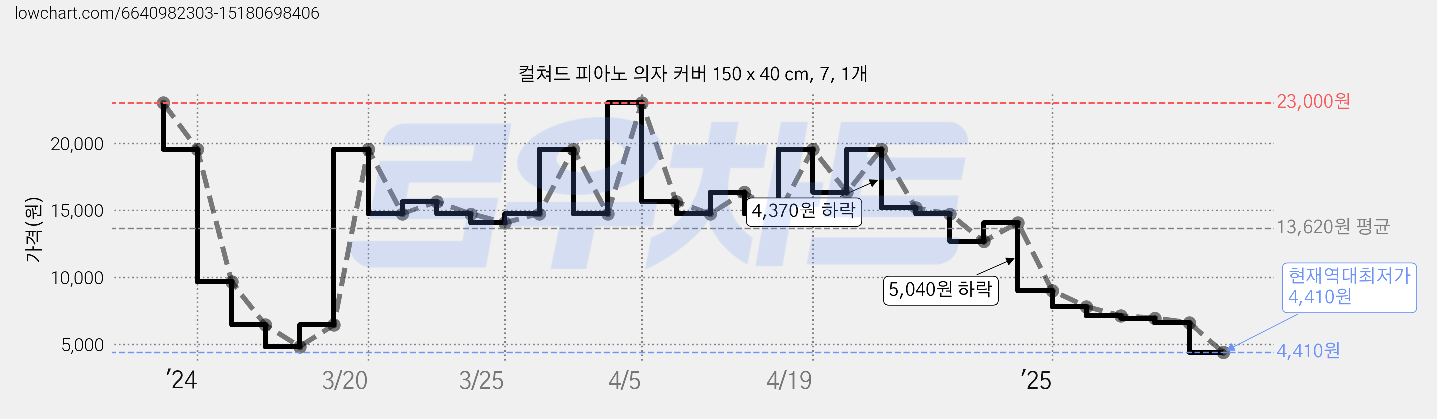 컬쳐드 피아노 의자 커버 150 x 40 cm, 7, 1개 가격 변동 차트, 현재가 4,410원, 역대최저가