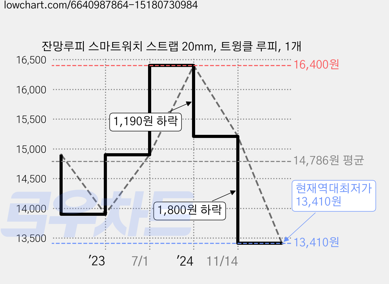잔망루피 스마트워치 스트랩 20mm, 트윙클 루피, 1개 가격 변동 차트, 현재가 13,410원, 역대최저가