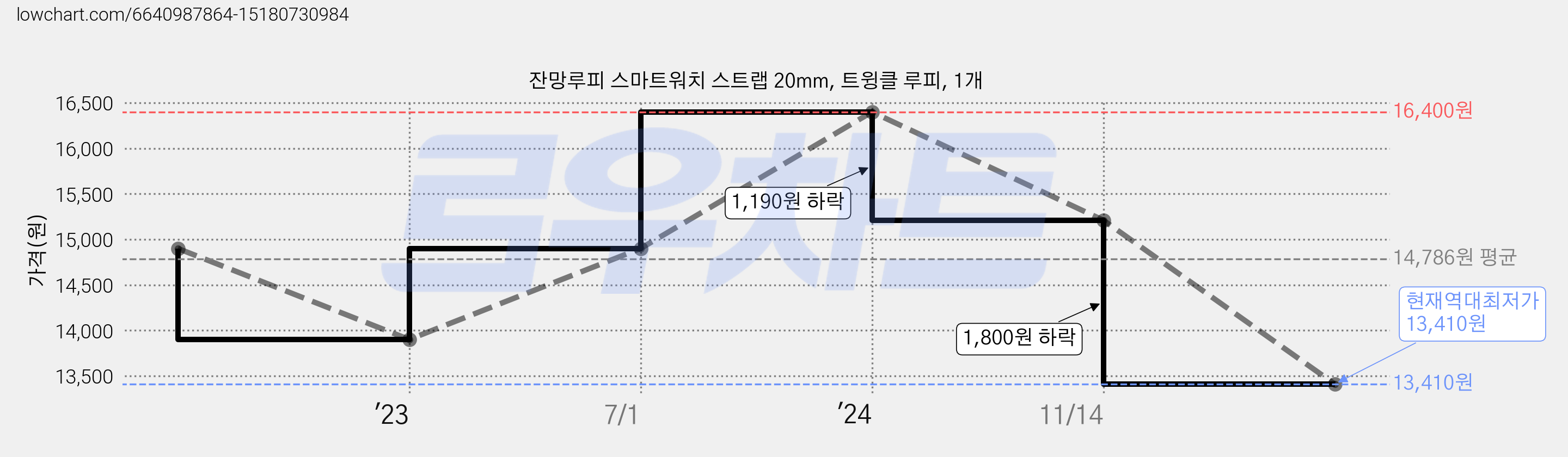 잔망루피 스마트워치 스트랩 20mm, 트윙클 루피, 1개 가격 변동 차트, 현재가 13,410원, 역대최저가