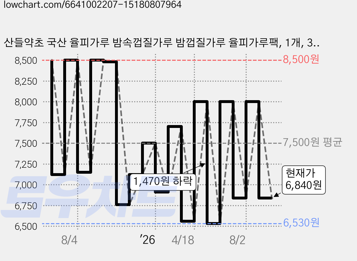 산들약초 국산 율피가루 밤속껍질가루 밤껍질가루 율피가루팩, 1개, 300g 가격 변동 차트, 현재가 6,840원, 관측 최저가 6,530원
