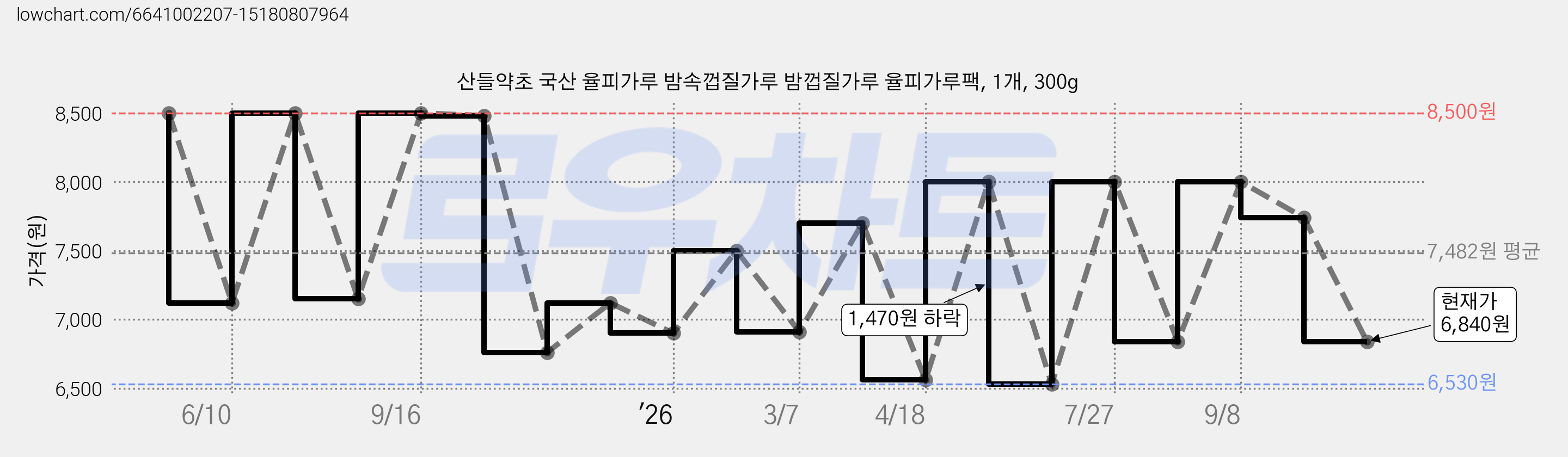 산들약초 국산 율피가루 밤속껍질가루 밤껍질가루 율피가루팩, 1개, 300g 가격 변동 차트, 현재가 6,840원, 관측 최저가 6,530원
