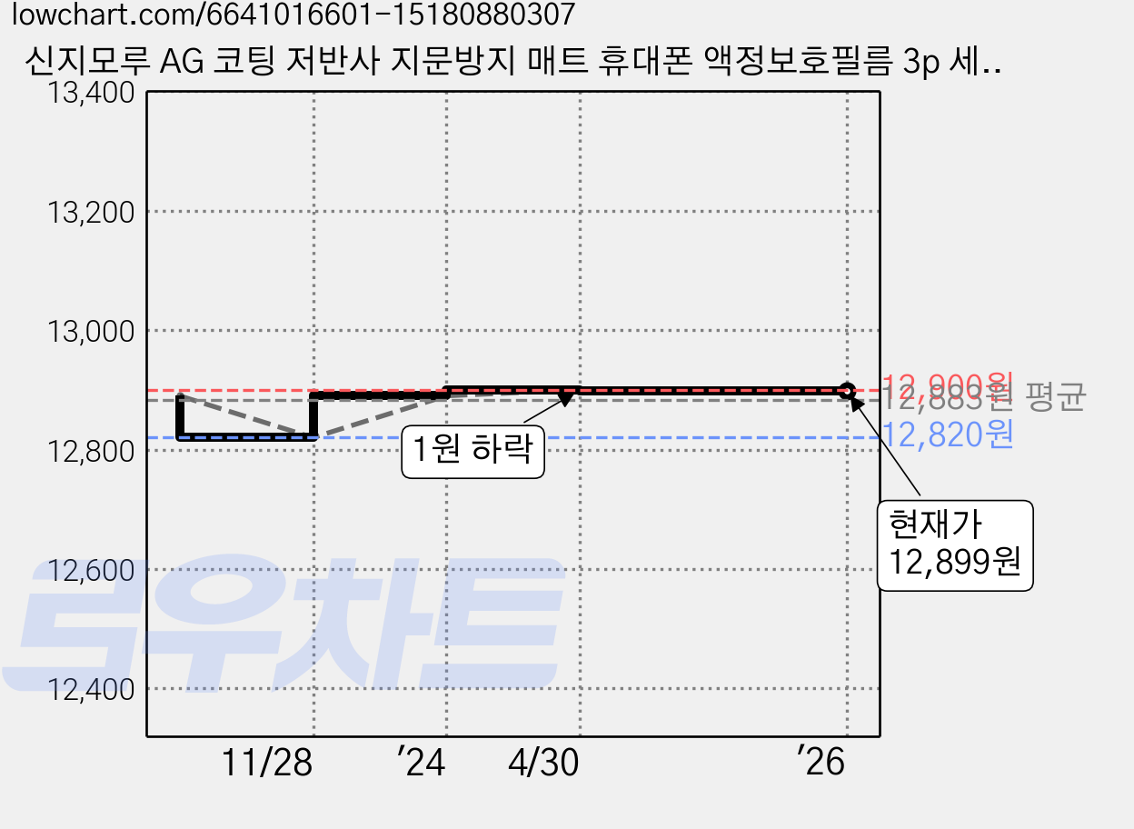 신지모루 AG 코팅 저반사 지문방지 매트 휴대폰 액정보호필름 3p 세트, 1세트 가격 변동 차트, 현재가 12,899원, 역대최저가