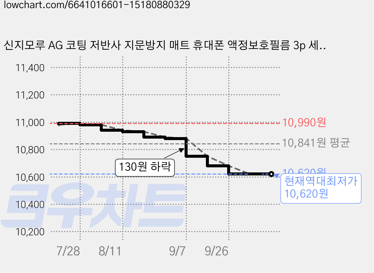 신지모루 AG 코팅 저반사 지문방지 매트 휴대폰 액정보호필름 3p 세트, 1세트 가격 변동 차트, 현재가 10,620원, 역대최저가