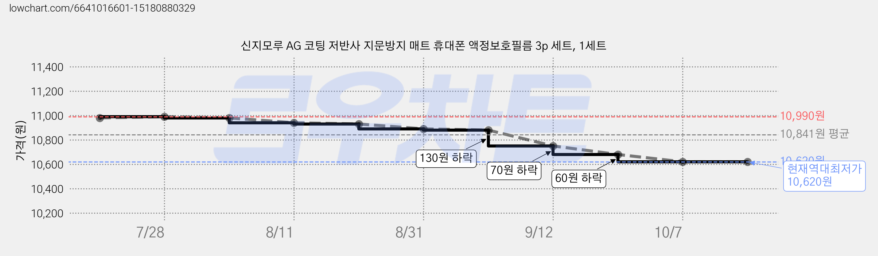 신지모루 AG 코팅 저반사 지문방지 매트 휴대폰 액정보호필름 3p 세트, 1세트 가격 변동 차트, 현재가 10,620원, 역대최저가