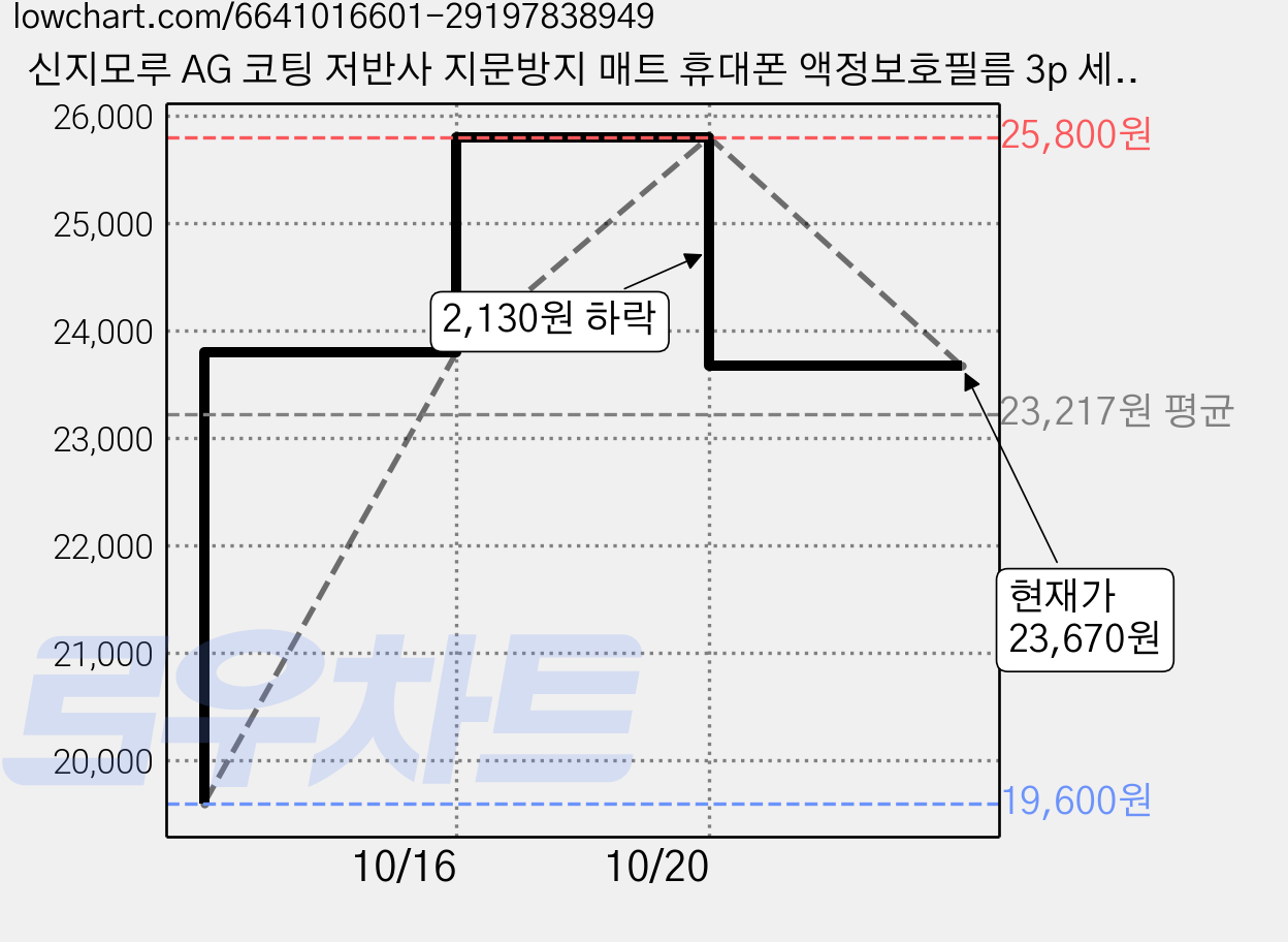 신지모루 AG 코팅 저반사 지문방지 매트 휴대폰 액정보호필름 3p 세트, 2세트 가격 변동 차트, 현재가 23,670원, 관측 최저가 19,600원