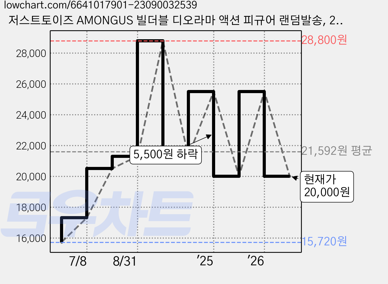 저스트토이즈 AMONGUS 빌더블 디오라마 액션 피규어 랜덤발송, 2개 가격 변동 차트, 현재가 20,000원, 관측 최저가 15,720원