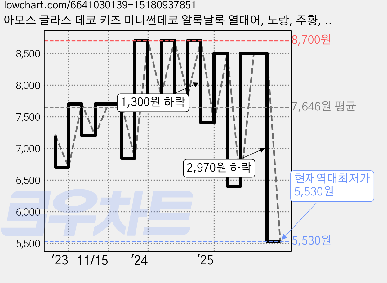 아모스 글라스 데코 키즈 미니썬데코 알록달록 열대어, 노랑, 주황, 연두, 파랑, 보라, 흰색, 1세트 가격 변동 차트, 현재가 5,530원, 역대최저가