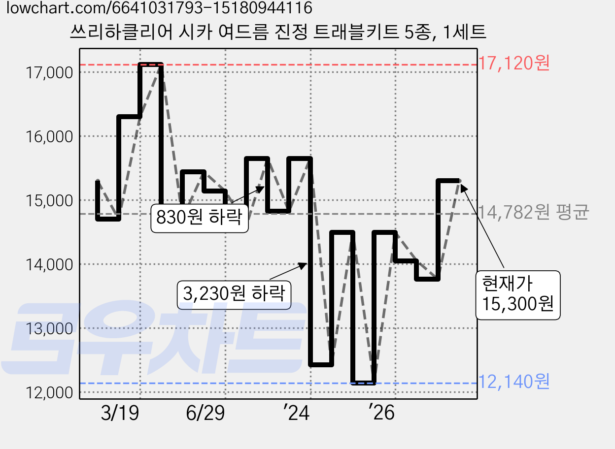 쓰리하클리어 시카 여드름 진정 트래블키트 5종, 1세트 가격 변동 차트, 현재가 15,300원, 관측 최저가 12,140원