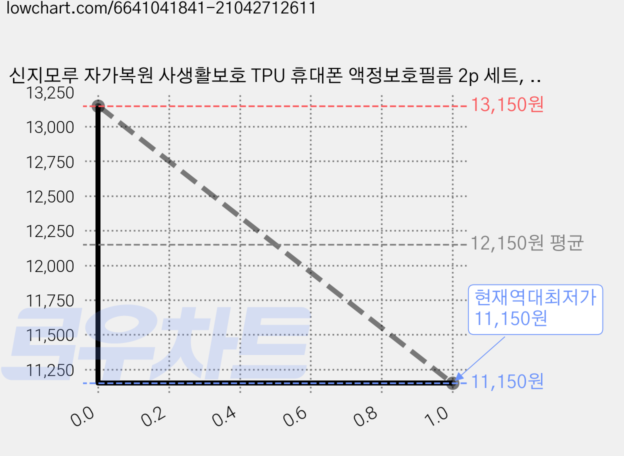 신지모루 자가복원 사생활보호 TPU 휴대폰 액정보호필름 2p 세트, 1세트 가격 변동 차트, 현재가 11,150원, 역대최저가