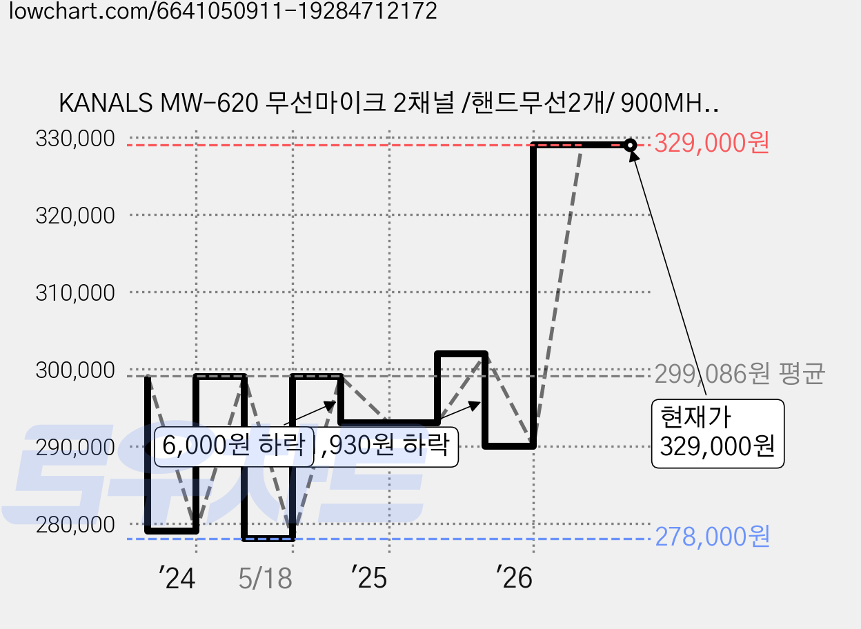 KANALS MW-620 무선마이크 2채널 /핸드무선2개/ 900MHZ 주파수/ 수업용 강의용 공연용 /카날스MW620, 핸드 + 핸드 (캐논1.5m 2ea포함) 가격 변동 차트, 현재가 290,000원, 관측 최저가 278,000원