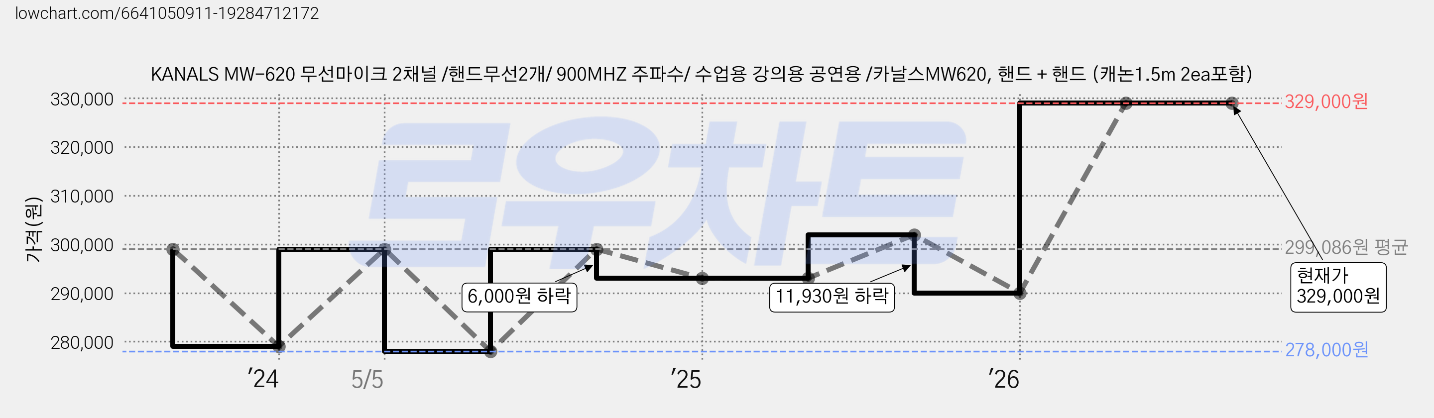 KANALS MW-620 무선마이크 2채널 /핸드무선2개/ 900MHZ 주파수/ 수업용 강의용 공연용 /카날스MW620, 핸드 + 핸드 (캐논1.5m 2ea포함) 가격 변동 차트, 현재가 290,000원, 관측 최저가 278,000원