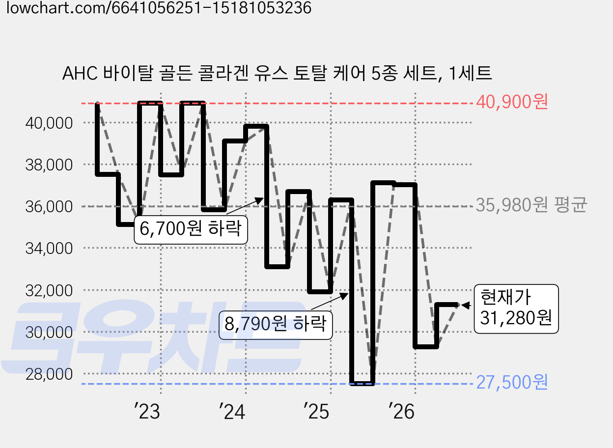 AHC 바이탈 골든 콜라겐 유스 토탈 케어 5종 세트, 1세트 가격 변동 차트, 현재가 31,280원, 관측 최저가 27,500원