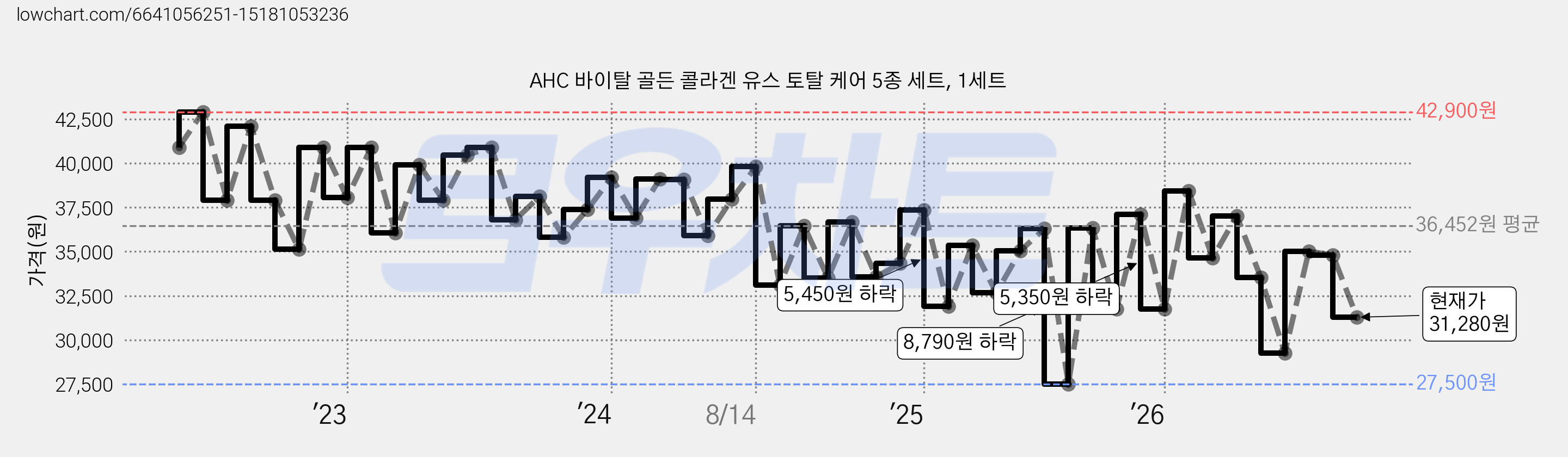 AHC 바이탈 골든 콜라겐 유스 토탈 케어 5종 세트, 1세트 가격 변동 차트, 현재가 31,280원, 관측 최저가 27,500원