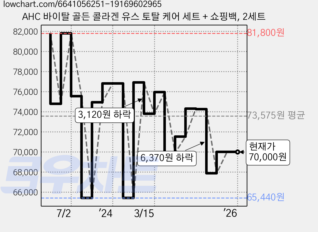 AHC 바이탈 골든 콜라겐 유스 토탈 케어 세트 + 쇼핑백, 2세트 가격 변동 차트, 현재가 70,000원, 관측 최저가 65,440원