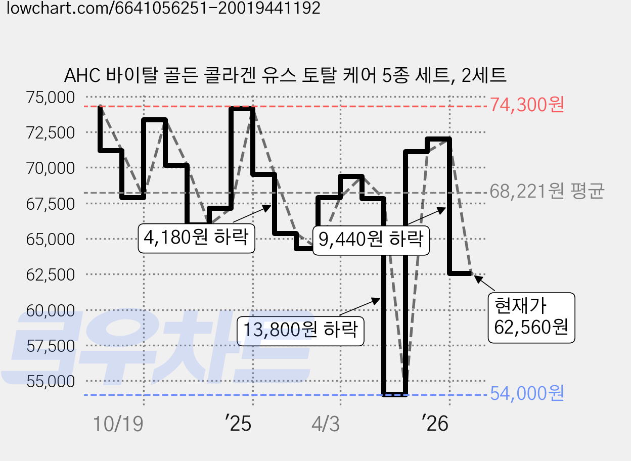 AHC 바이탈 골든 콜라겐 유스 토탈 케어 5종 세트, 2세트 가격 변동 차트, 현재가 62,560원, 관측 최저가 54,000원