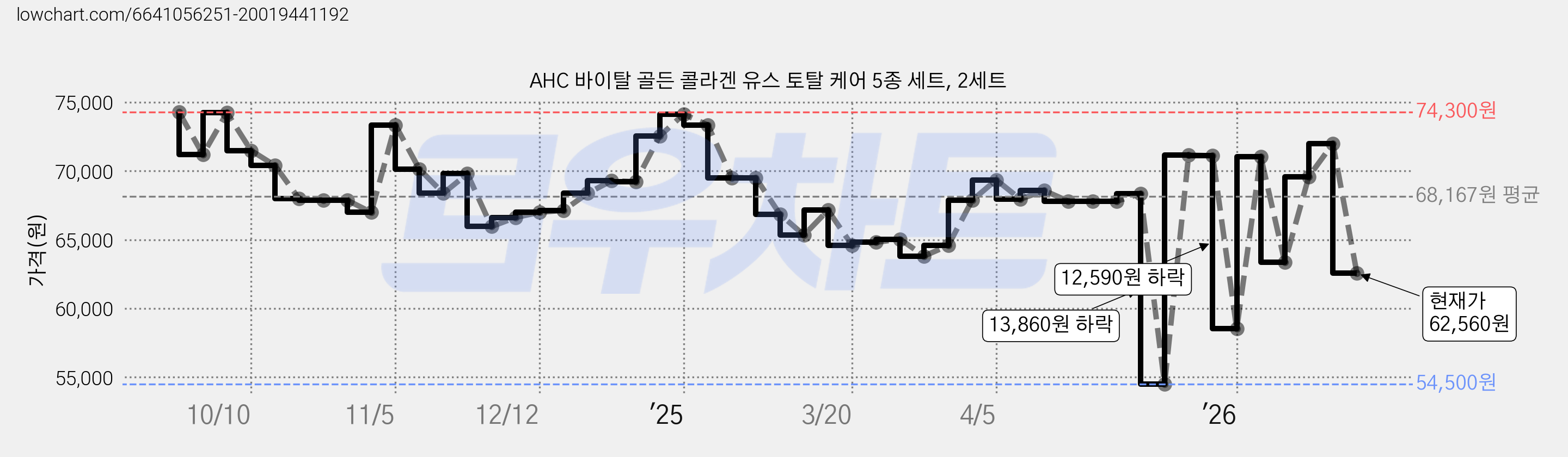 AHC 바이탈 골든 콜라겐 유스 토탈 케어 5종 세트, 2세트 가격 변동 차트, 현재가 62,560원, 관측 최저가 54,000원