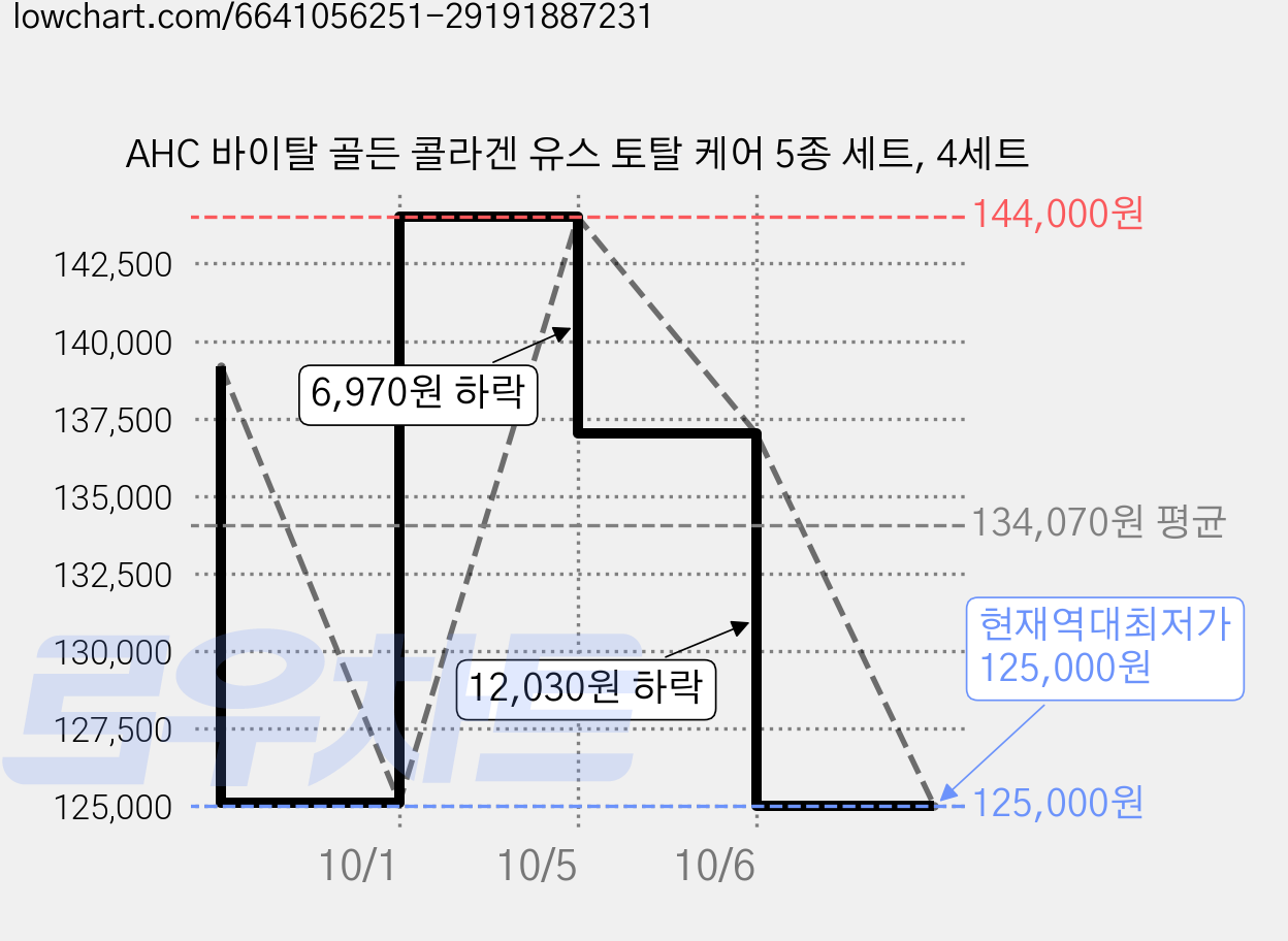 AHC 바이탈 골든 콜라겐 유스 토탈 케어 5종 세트, 4세트 가격 변동 차트, 현재가 125,000원, 역대최저가