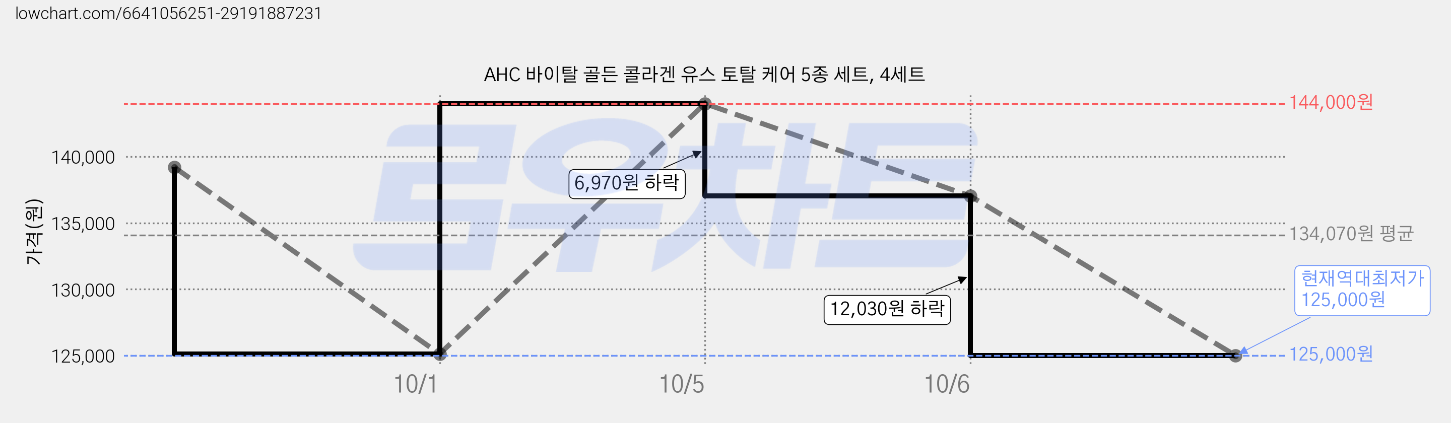 AHC 바이탈 골든 콜라겐 유스 토탈 케어 5종 세트, 4세트 가격 변동 차트, 현재가 125,000원, 역대최저가
