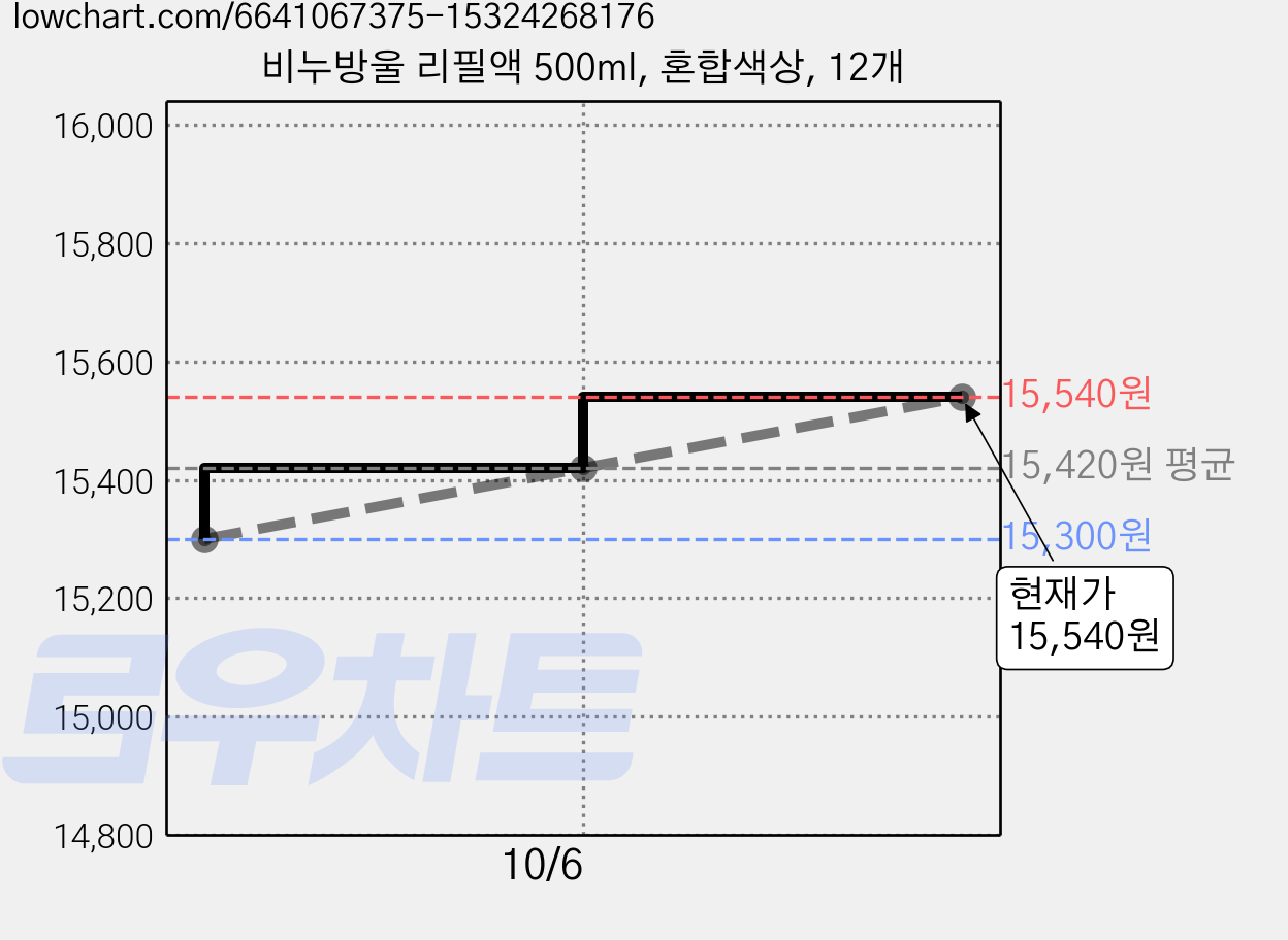 비누방울 리필액 500ml, 혼합색상, 12개 가격 변동 차트, 현재가 15,540원, 관측 최저가 14,690원