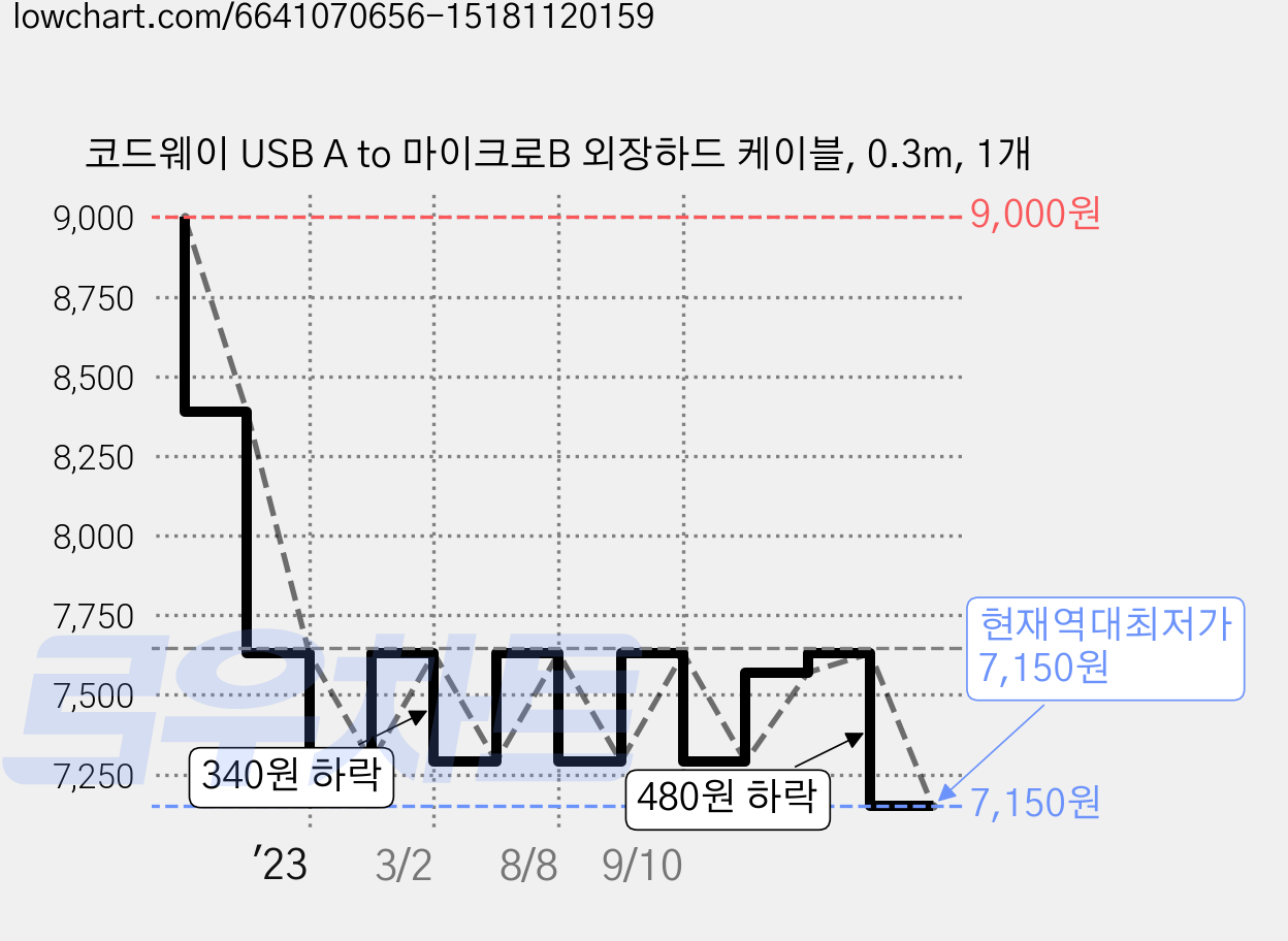 코드웨이 USB A to 마이크로B 외장하드 케이블, 0.3m, 1개 가격 변동 차트, 현재가 7,150원, 역대최저가