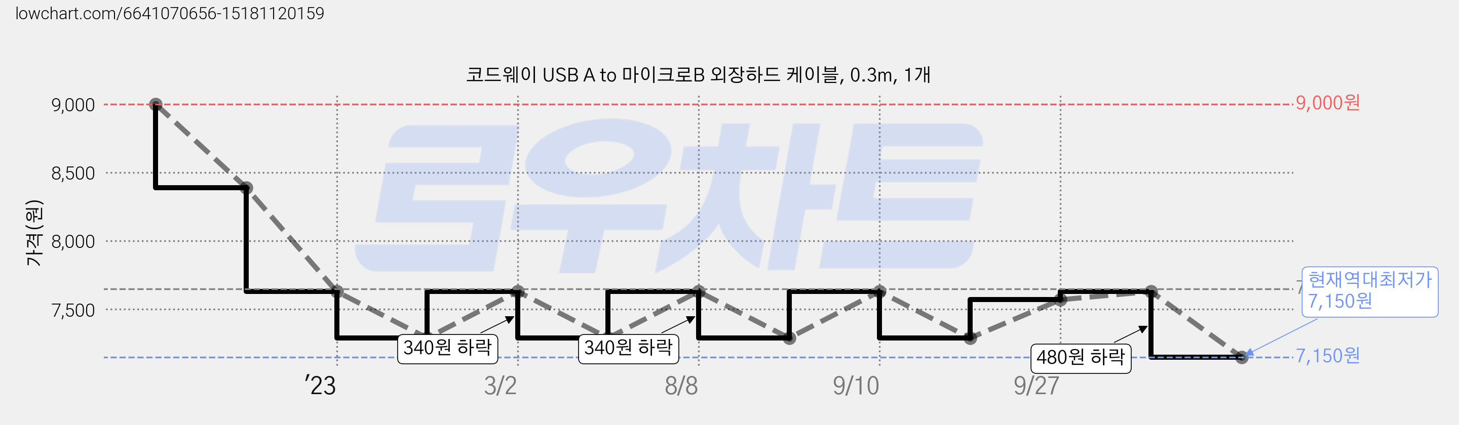 코드웨이 USB A to 마이크로B 외장하드 케이블, 0.3m, 1개 가격 변동 차트, 현재가 7,150원, 역대최저가
