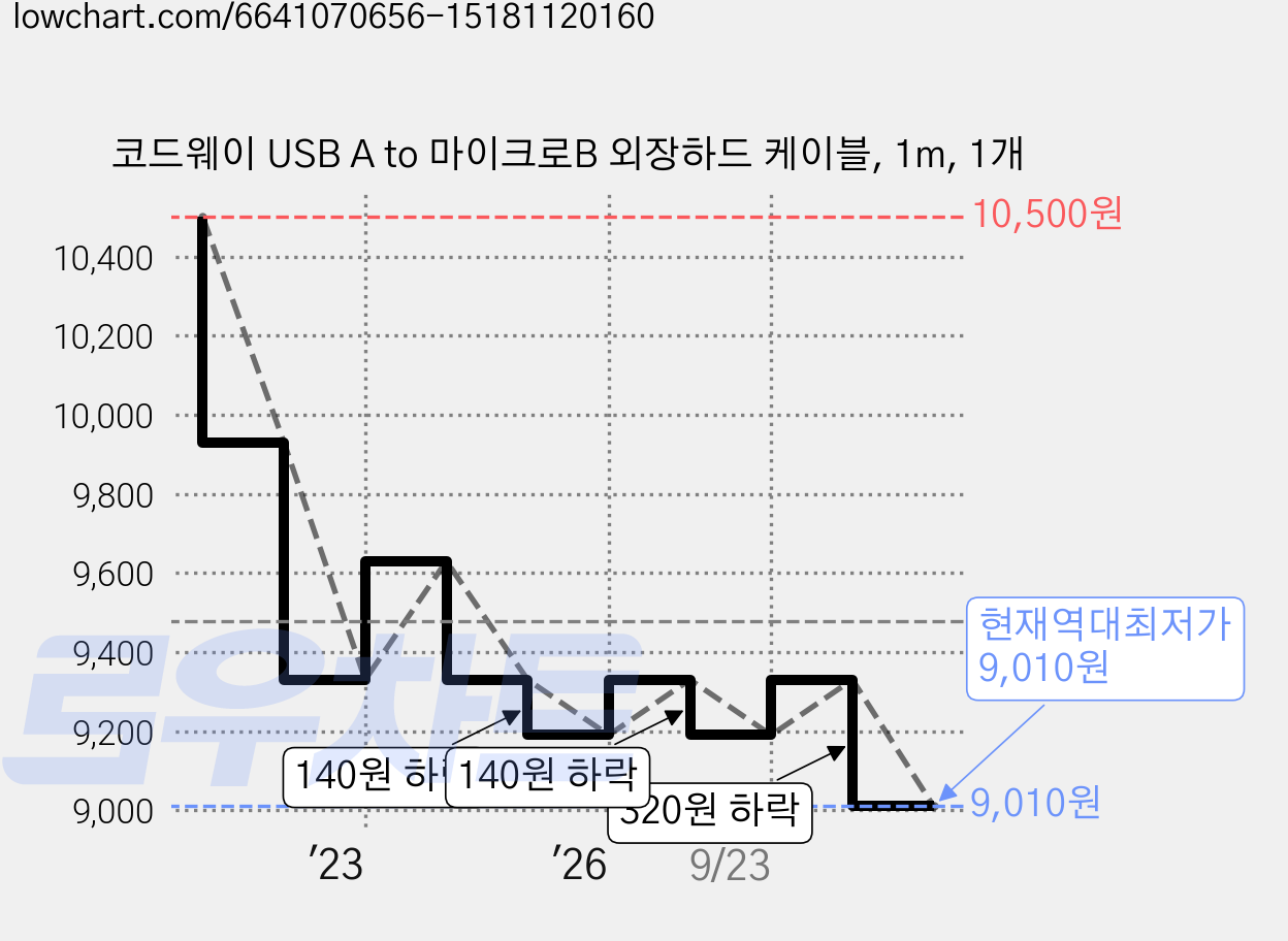 코드웨이 USB A to 마이크로B 외장하드 케이블, 1m, 1개 가격 변동 차트, 현재가 9,010원, 역대최저가