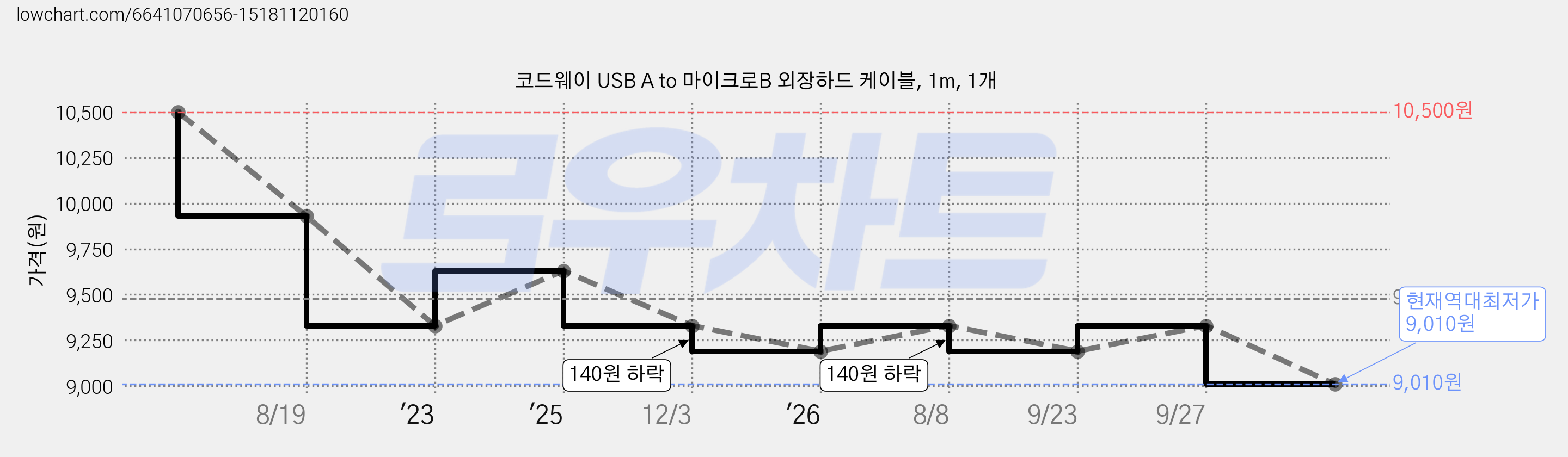 코드웨이 USB A to 마이크로B 외장하드 케이블, 1m, 1개 가격 변동 차트, 현재가 9,010원, 역대최저가
