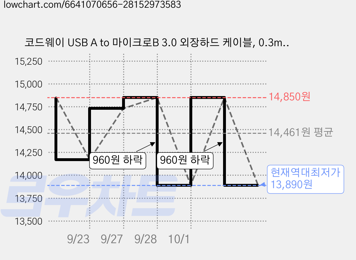 코드웨이 USB A to 마이크로B 3.0 외장하드 케이블, 0.3m, 2개 가격 변동 차트, 현재가 13,890원, 역대최저가