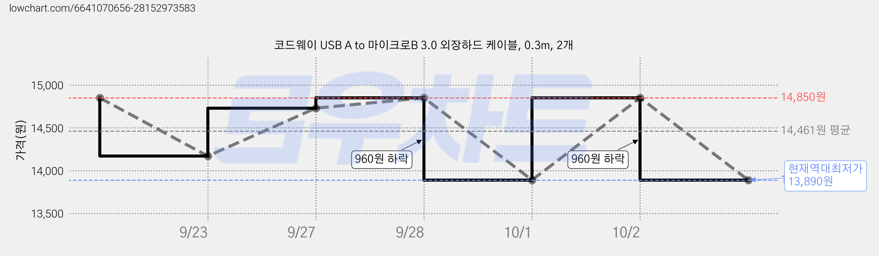 코드웨이 USB A to 마이크로B 3.0 외장하드 케이블, 0.3m, 2개 가격 변동 차트, 현재가 13,890원, 역대최저가