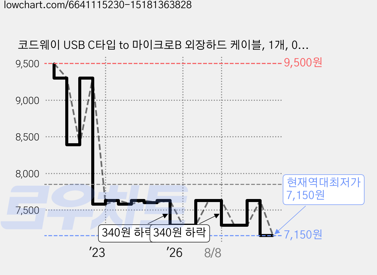 코드웨이 USB C타입 to 마이크로B 외장하드 케이블, 1개, 0.3m 가격 변동 차트, 현재가 7,150원, 역대최저가