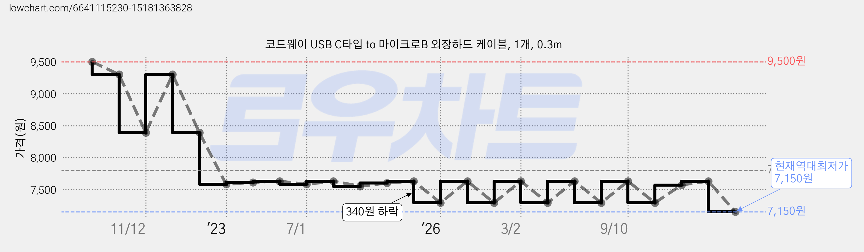 코드웨이 USB C타입 to 마이크로B 외장하드 케이블, 1개, 0.3m 가격 변동 차트, 현재가 7,150원, 역대최저가
