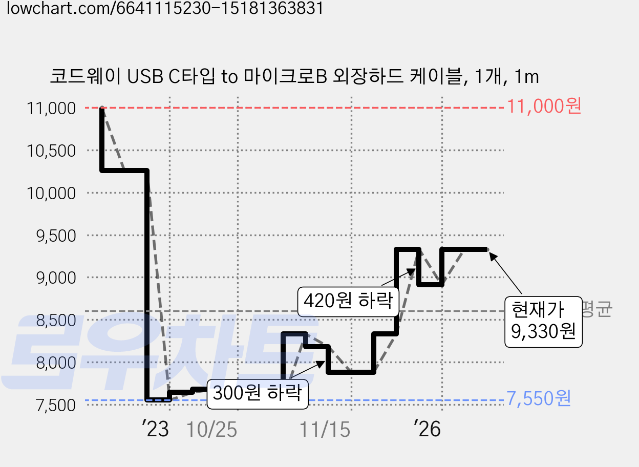 코드웨이 USB C타입 to 마이크로B 외장하드 케이블, 1개, 1m 가격 변동 차트, 현재가 9,330원, 관측 최저가 7,550원