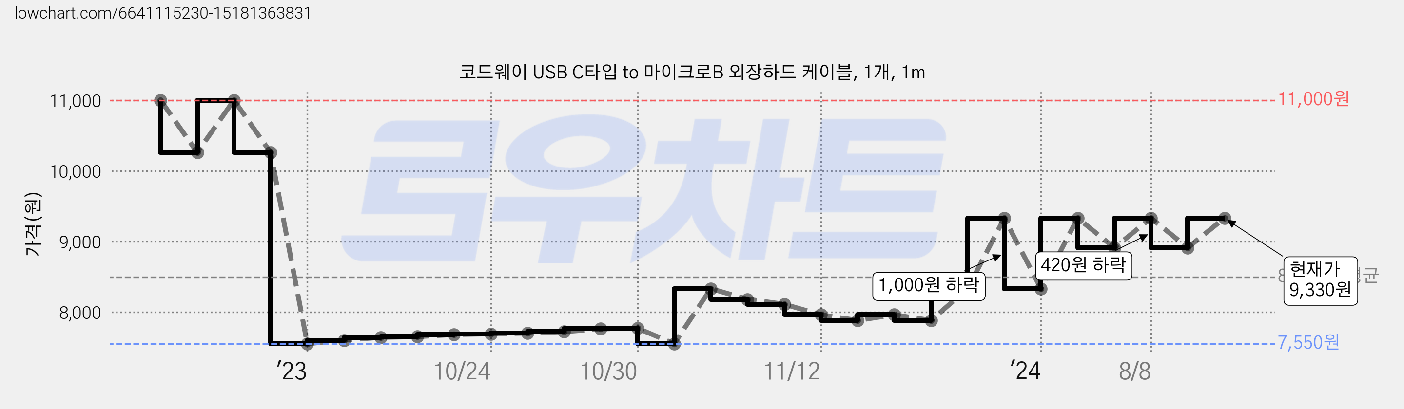 코드웨이 USB C타입 to 마이크로B 외장하드 케이블, 1개, 1m 가격 변동 차트, 현재가 9,330원, 관측 최저가 7,550원