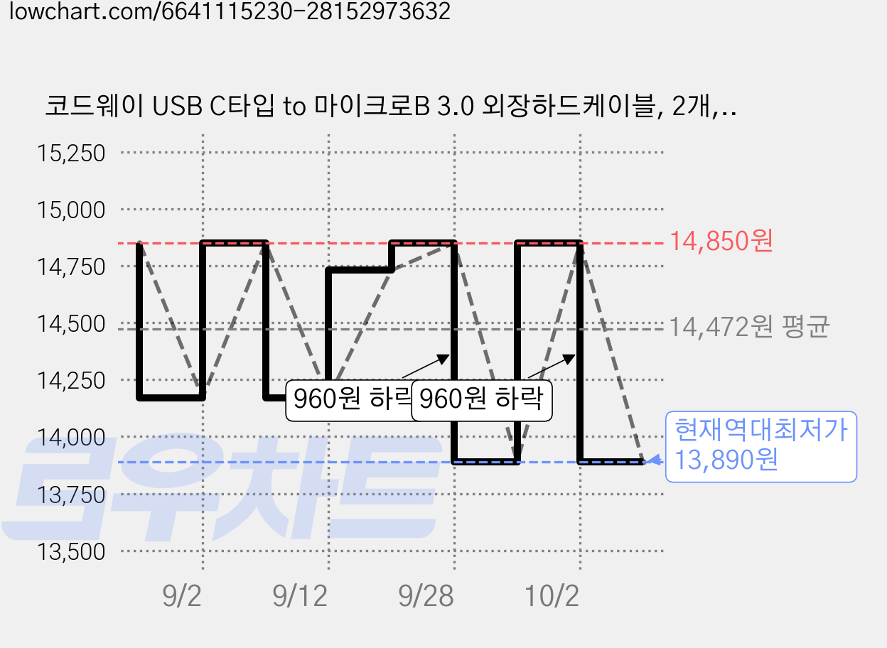 코드웨이 USB C타입 to 마이크로B 3.0 외장하드케이블, 2개, 0.3m 가격 변동 차트, 현재가 13,890원, 역대최저가