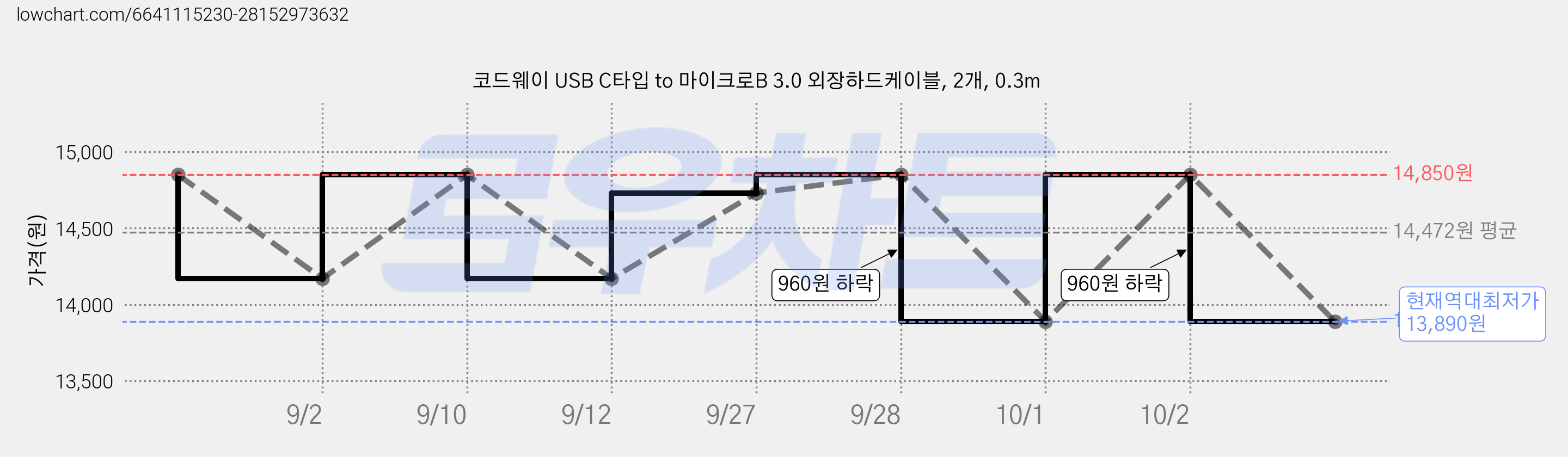 코드웨이 USB C타입 to 마이크로B 3.0 외장하드케이블, 2개, 0.3m 가격 변동 차트, 현재가 13,890원, 역대최저가