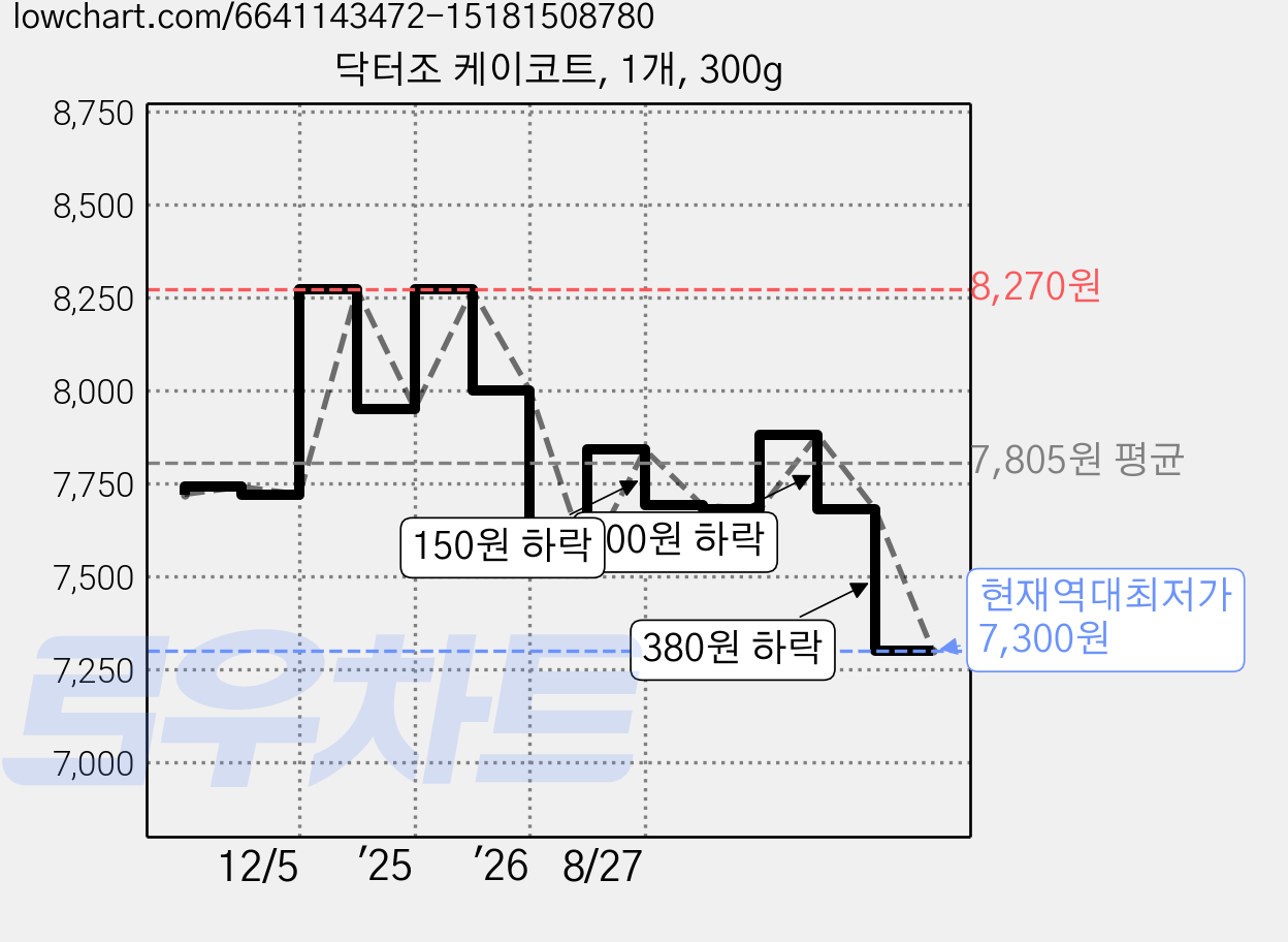 닥터조 케이코트, 1개, 300g 가격 변동 차트, 현재가 7,300원, 역대최저가