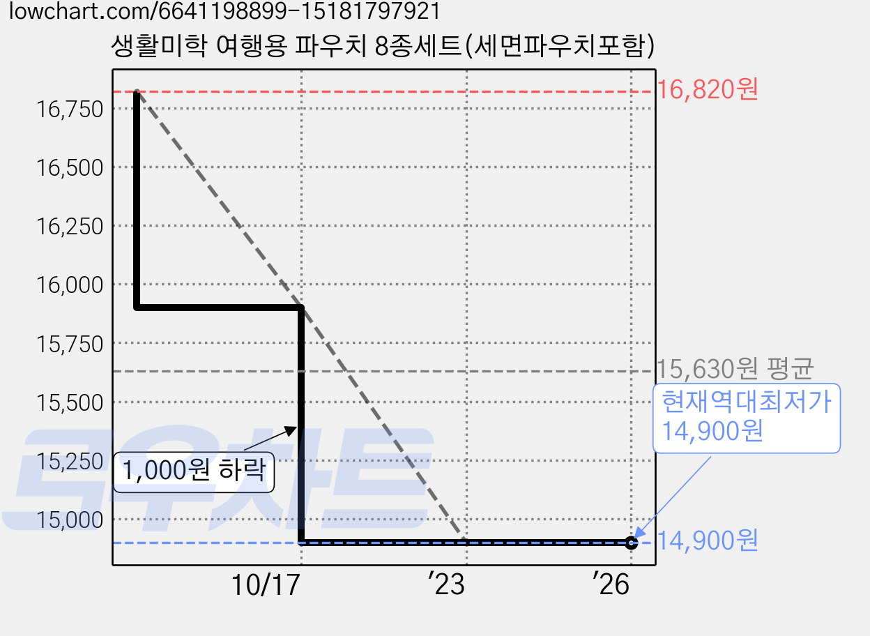 생활미학 여행용 파우치 8종세트(세면파우치포함) 가격 변동 차트, 현재가 14,900원, 역대최저가
