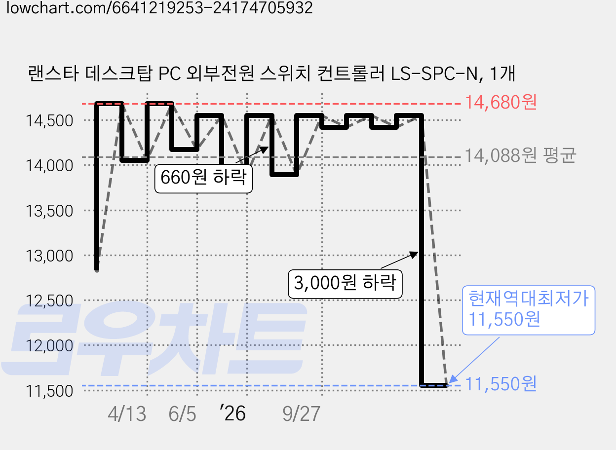 랜스타 데스크탑 PC 외부전원 스위치 컨트롤러 LS-SPC-N, 1개 가격 변동 차트, 현재가 11,550원, 역대최저가