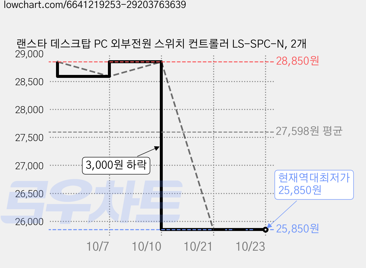 랜스타 데스크탑 PC 외부전원 스위치 컨트롤러 LS-SPC-N, 2개 가격 변동 차트, 현재가 25,850원, 역대최저가