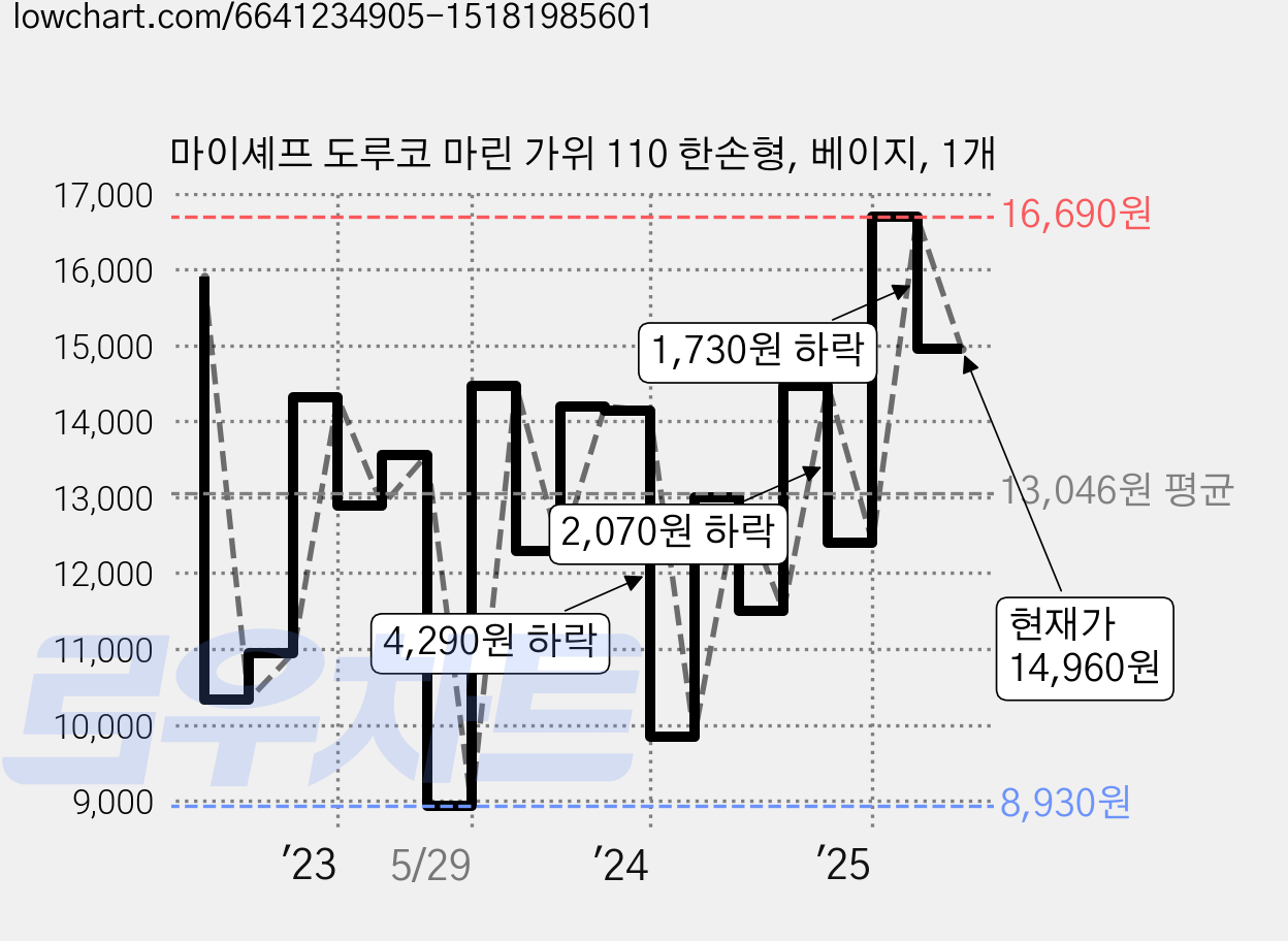 마이셰프 도루코 마린 가위 110 한손형, 베이지, 1개 가격 변동 차트, 현재가 14,960원, 관측 최저가 8,930원